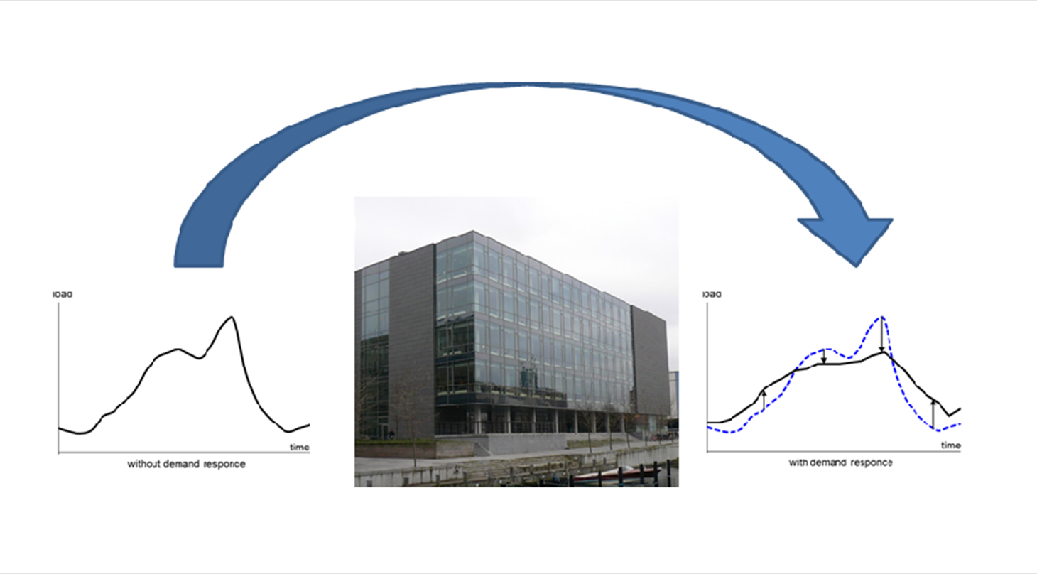 Tegning der viser at energifleksibilitet i bygninger kan f.eks. anvendes til ’load shifting’, hvilket f.eks. kan anvendes til at reducere forbruget i dagtimerne ved at øge forbruget om natten og dermed udjævne forbruget over døgnet.